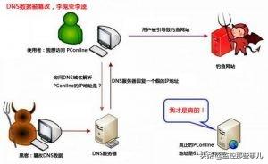 DNS被劫持怎么办？
