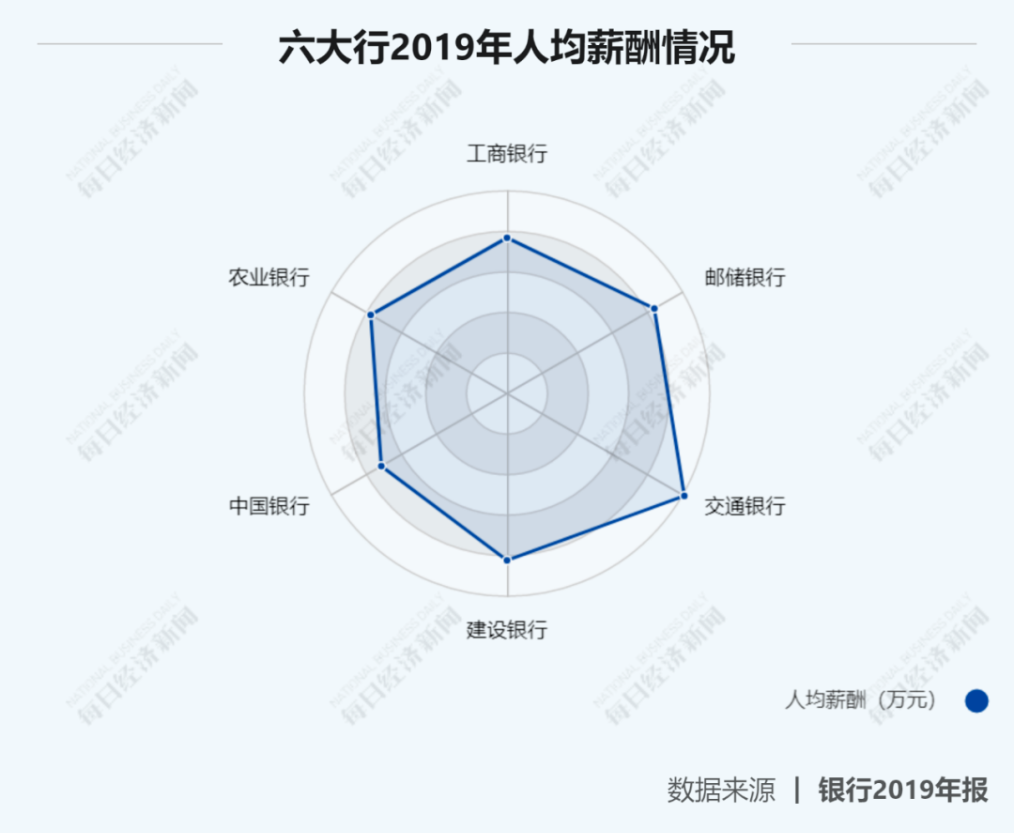 中国银行待遇（36家银行薪酬大PK）