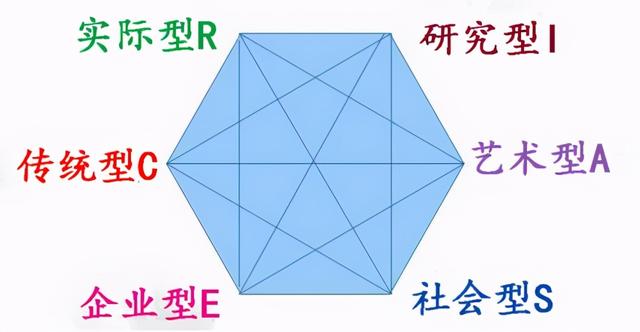 霍兰德类型,职业规划实操手册——霍兰德六种职业兴趣类型