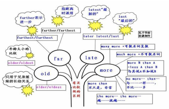 30张思维导图英语，50张高清图包含初中阶段所有语法知识