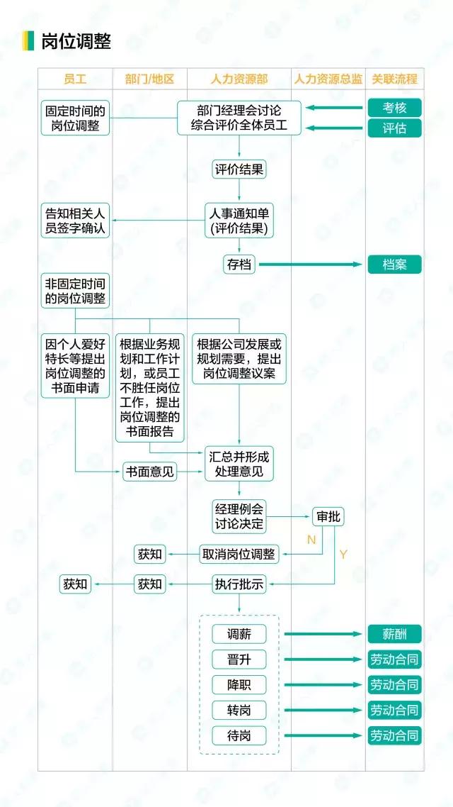 人事工作管理流程，16个人力资源工作流程图