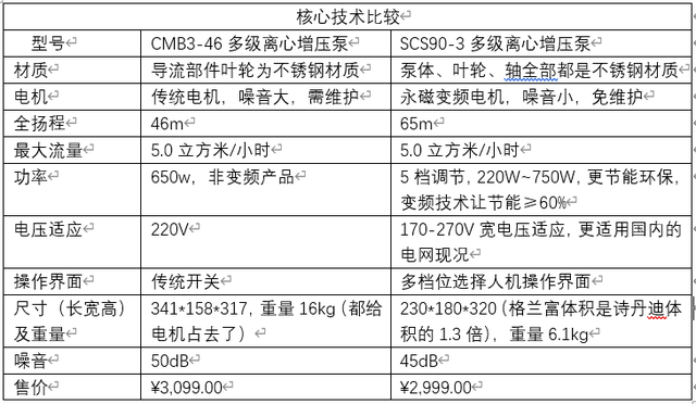 管道增压泵价格，汽车增压泵管破了要多少钱修（大房子全自动供水增压泵王牌对决）