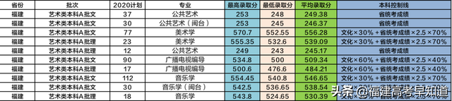 莆田学院分数线，莆田学院宿舍条件怎么样是几本大学（福建省38所本科大学2020年专业录取分公布）