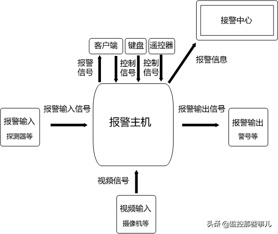 什么是主机系统，什么是主机系统版本（报警系统的常见功能以及报警主机接线）