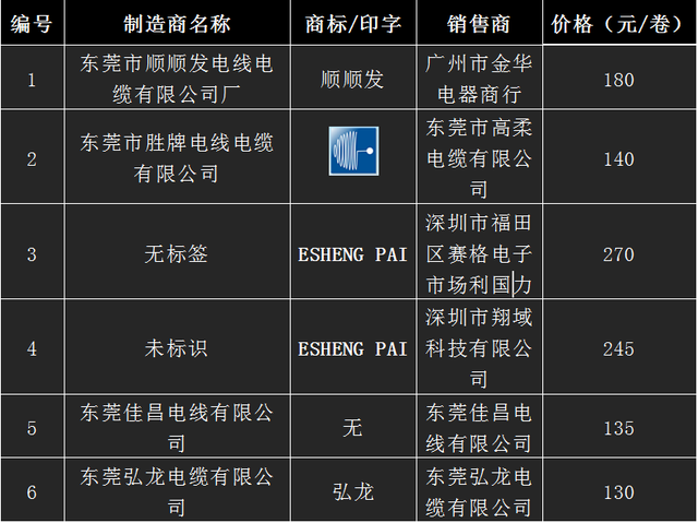 ul1007电子线标准，电子线ul1007是什么意思（广东UL1007电子线行业自检报告）