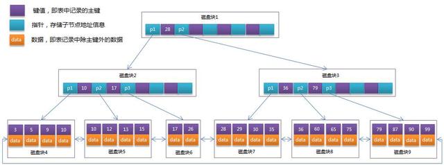 数据存储系统的基本原理，MySQL