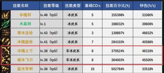 dnf冰结师100级刷图加点(2022冰洁师技能加点图推荐)