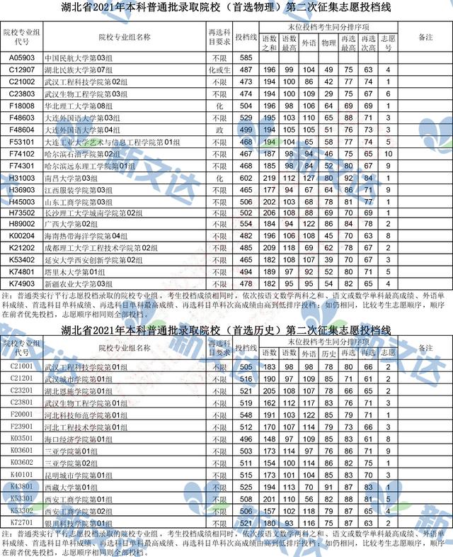 2021年征集志愿本科院校名单，2021年征集志愿的学校有哪些（2021年本科普通批第二次征集志愿、技能高考本科征集志愿投档线）