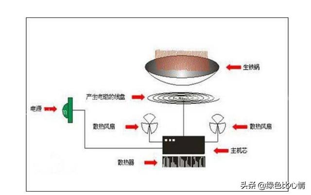 海尔电磁炉显示E5是怎么回事，海尔电磁炉显示e5什么故障（电磁炉七大常见故障与维修方法）