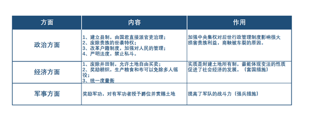 商鞅变法的目的，商鞅变法目的及作用（《中国历史》七年级上册第二单元摘要半圆半圆）