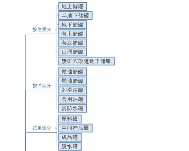 液化气罐尺寸（史上最全面的储罐分类）