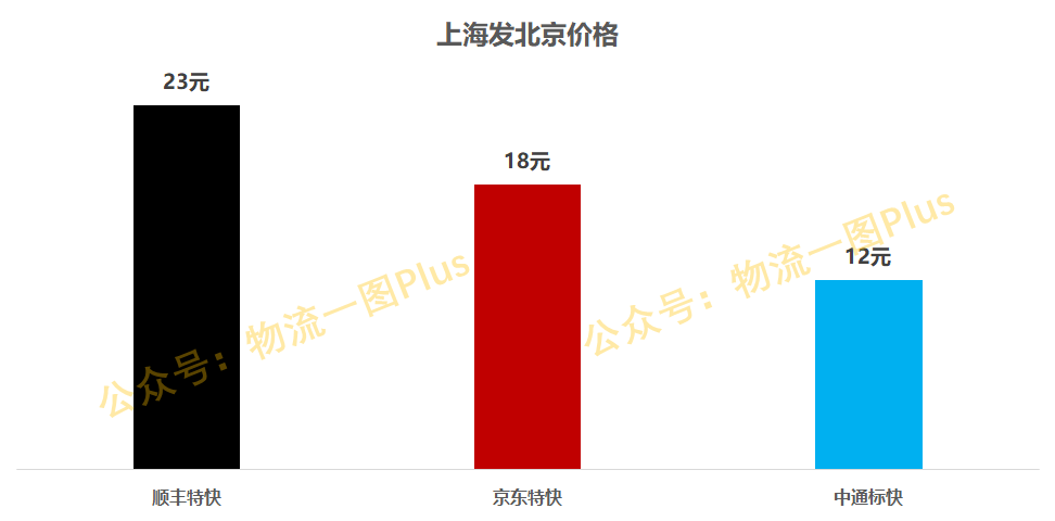 顺丰18元与23元区别(顺丰23元属于什么)