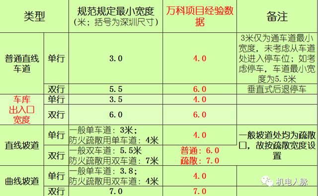 地下车库设计规范，车库设计效果图（地下室施工图设计超全总结）