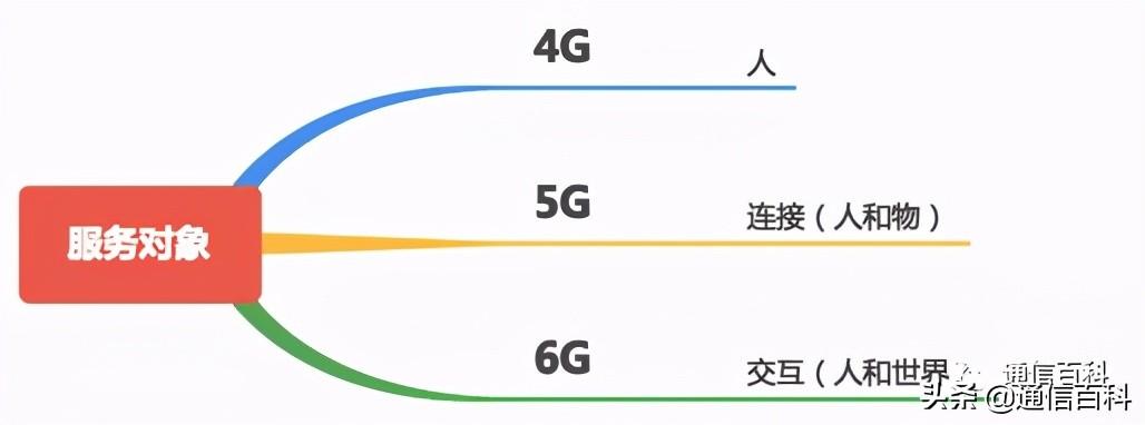 2g已逝5g来了，6G的区别你真的知道吗