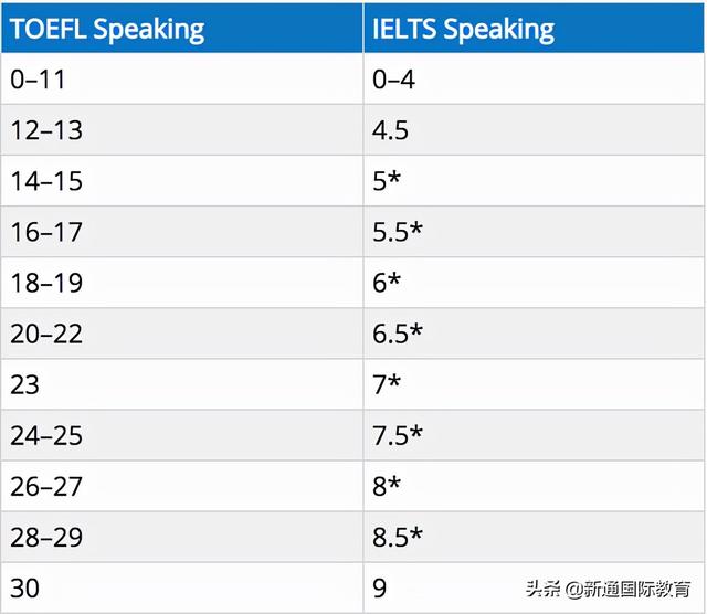 雅思和托福的区别和难度，新东方雅思班价目表（考哪个更容易拿高分）