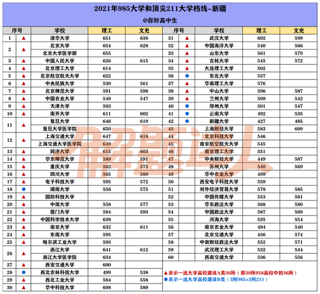 2021年985大学录取分数线是多少，39所985大学2021年录取分数线汇总（2021年985/211大学各省投档分数线汇总）