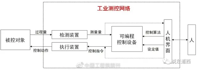 wsn是什么意思，pw网络用语是什么意思（于工业“是什么”与“干什么””）