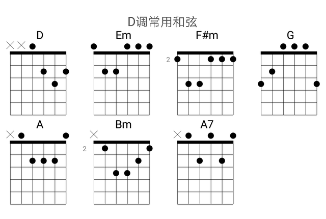 吉他和弦指法图，各调常用吉他和弦指法图大全（吉他所有调的常用和弦大全）