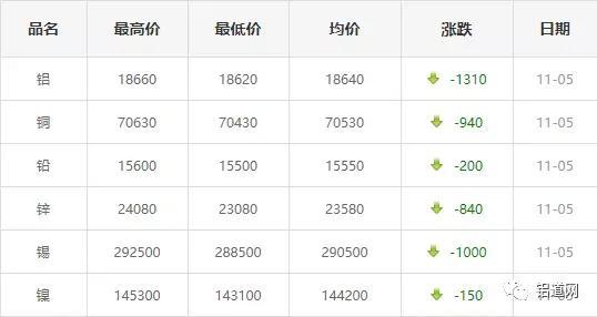 南海灵通铝锭价格今日铝价，今日灵通南海铝锭价格（11月5日各大铝锭和长江有色行情报价）