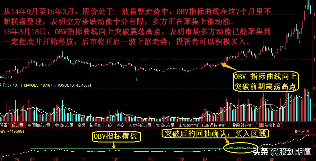 obv指标使用技巧口诀有哪些（obv指标使用技巧口诀计算方法一览）