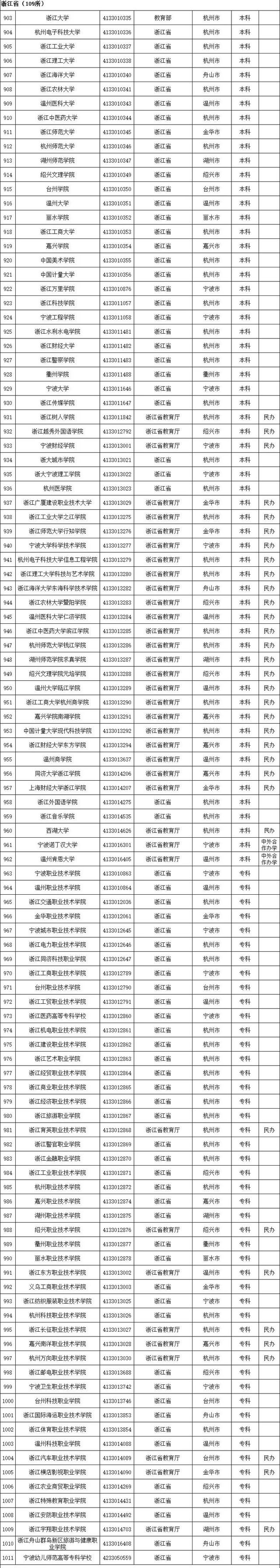 全国普通高等学校，2022年上海市普通高等学校全国统考招生章程（本科1258所、专科1482所）