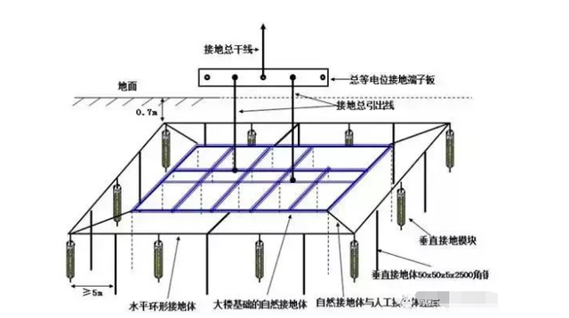 给雷电流提供可靠的通路，一旦建，构筑物遭到雷击，雷电流可通过设置在其顶部的接闪器、防雷引下线和接地装置泄人大地，从而达到保护建（带你全面了解“接地线”）