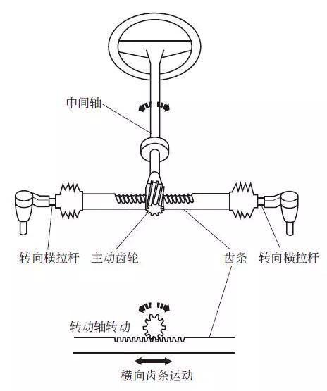 齿轮齿条转向器(汽车有哪几种转向器呢) - 四帝国车市