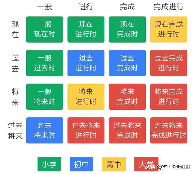 时态,时态专项训练100题及答案(一张图看懂英语的16种时态) 时态,时态专项训练100题及答案(一张图看懂英语的16种时态)