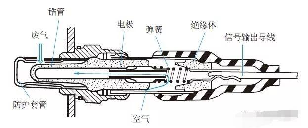 氧传感器的作用和检测方法，氧传感器工作原理（氧传感器的作用、工作原理、检测方法）