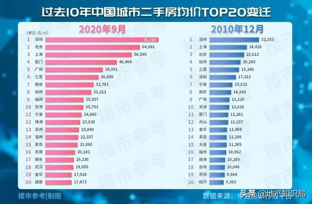 大湾区哪个城市房价最有潜力，大湾区（大湾区10年楼价走势）