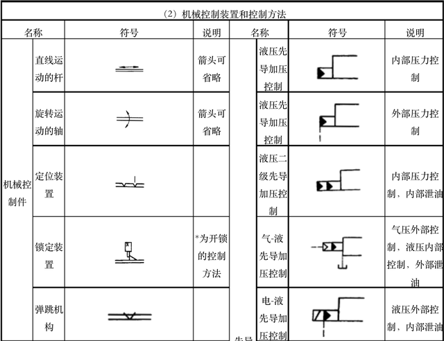 液压系统符号大全，液压系统图中所有液压元件符号（怎么认识和识别液压阀符号）