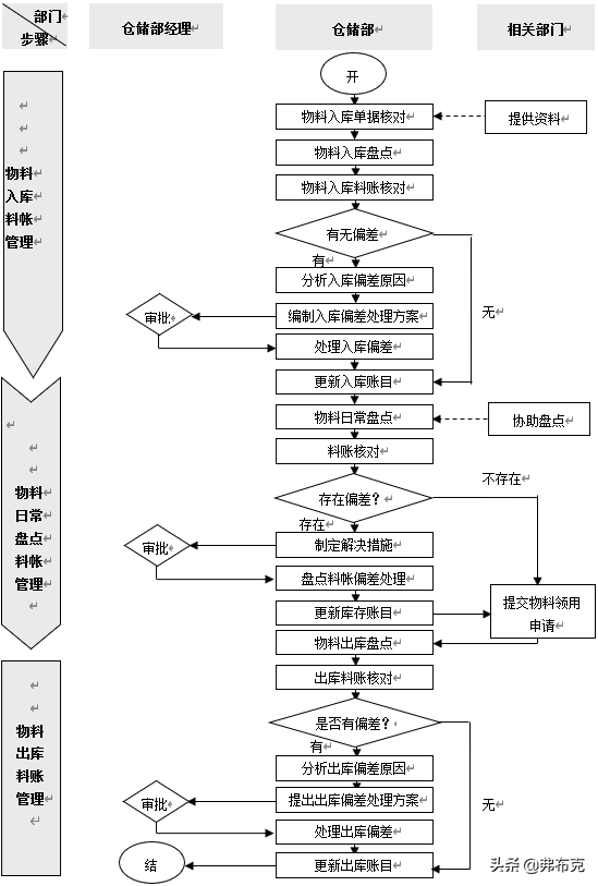 入库单怎么填写，产品入库单怎么填写（工厂物料仓储账务管理流程、规范）