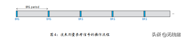 如何使用波束赋形，波束赋形接入框架及参考信号