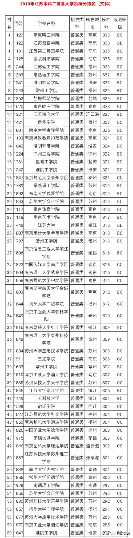江苏省三本院校，江苏三本大学排名一览表（<含特色专业、19年分数线）
