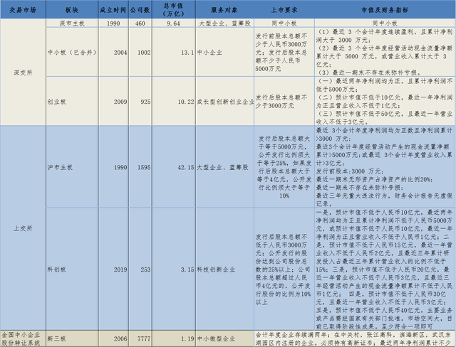 a股包括哪些板块，新三板和A股有什么区别（主板、创业板、科创板……A股到底有几个板）