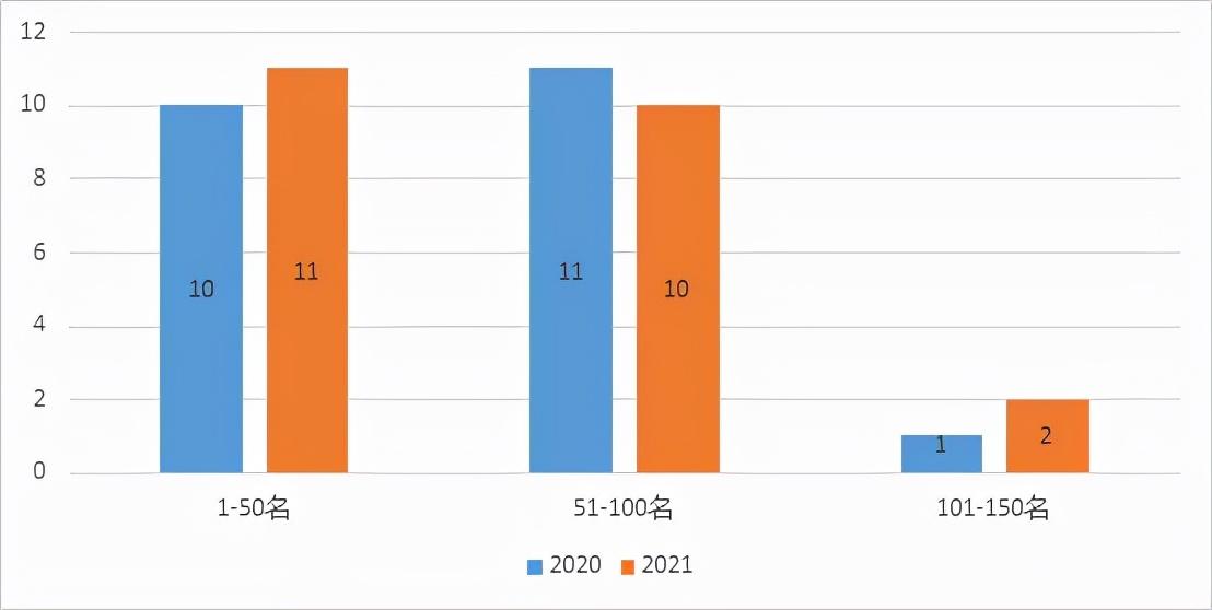 工程设计（2021年ENR全球工程设计企业150强分析）