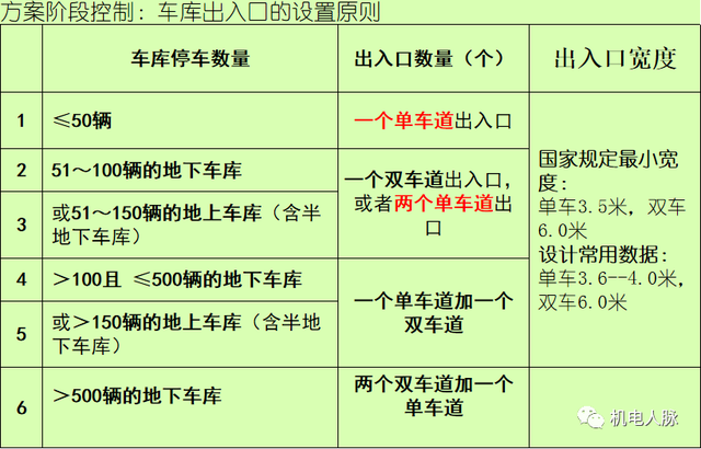 地下车库设计规范，车库设计效果图（地下室施工图设计超全总结）