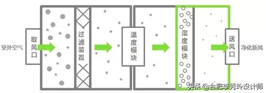 新风系统的作用与功能，新风系统的作用与功能有必要安吗