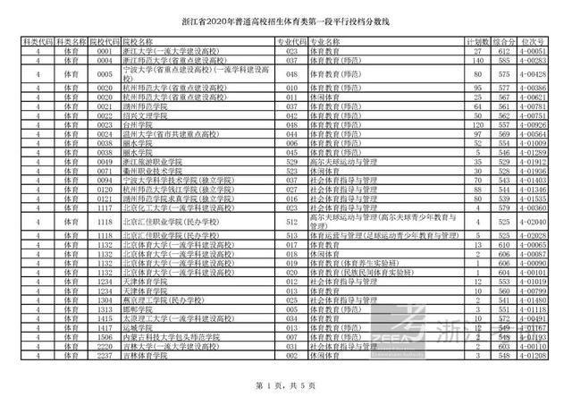 浙江一本分数线，31省区市高考分数线全部公布（2020浙江高考一段各院校录取投档线汇总）