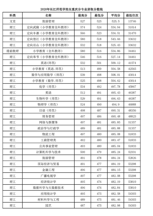 长江师范学院地址，长江师范学院怎么样（重庆理科5万名内有机会）