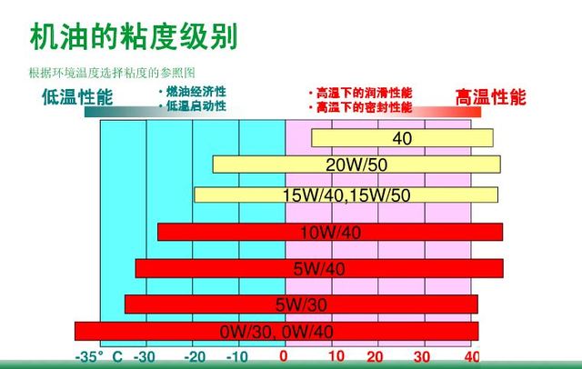 0w40和5w40有什么区别，5w40和0w40的区别（5分钟看完让你省1000元）