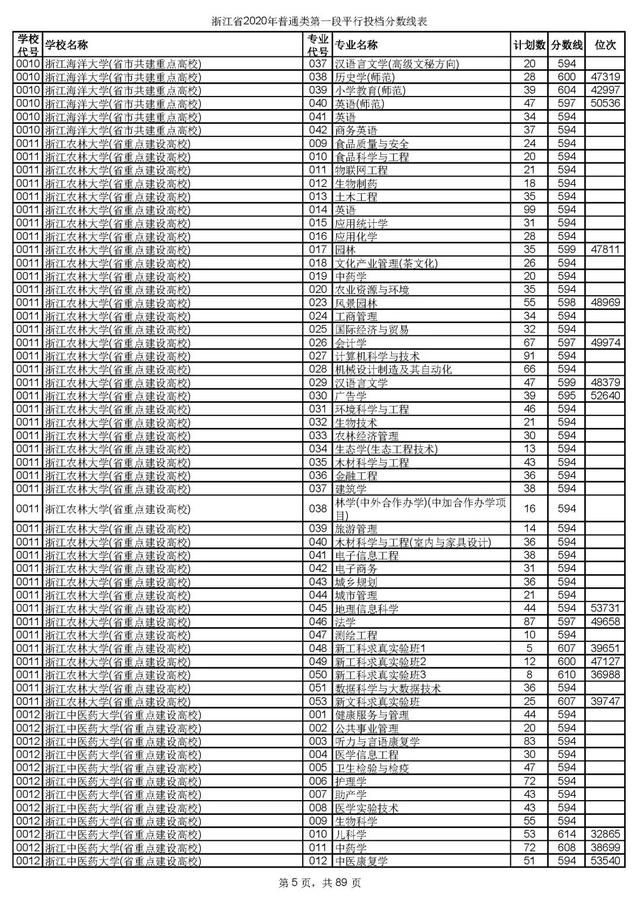 浙江一本分数线，31省区市高考分数线全部公布（2020浙江高考一段各院校录取投档线汇总）