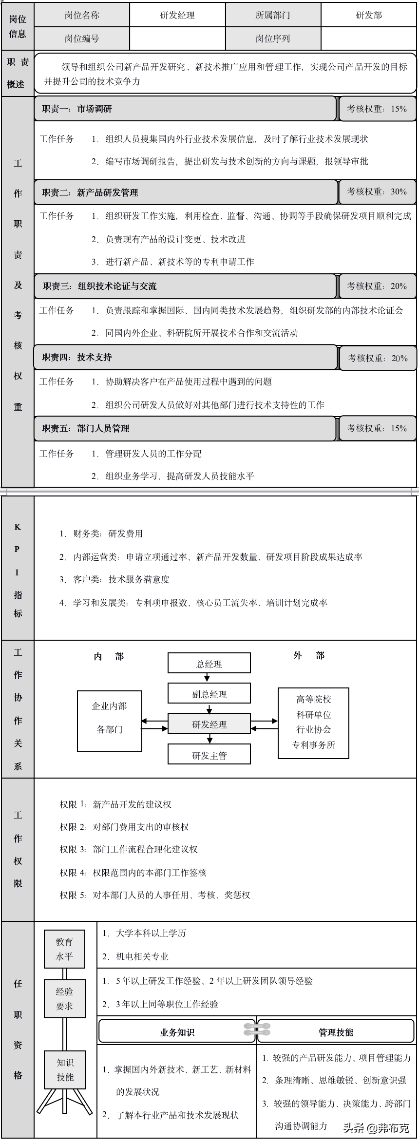 技术负责人职责（研发部经理）