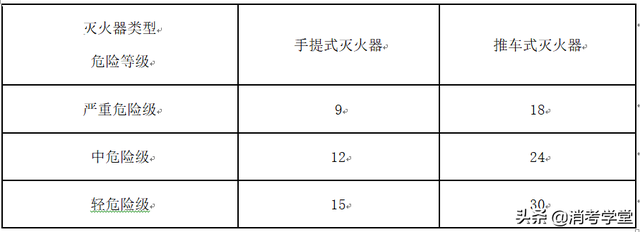 灭火器维修期限是多少，灭火器维修期限是多少年（灭火器报废、维修年限到底是几年）