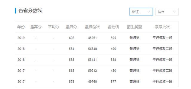浙江理工大学分数线，浙江理工大学多少分能上2021（600分接近50000名）