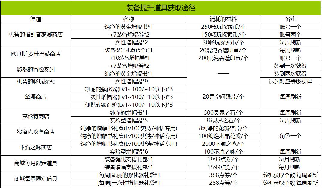 dnf回归玩家怎么玩，dnf95回归玩家攻略