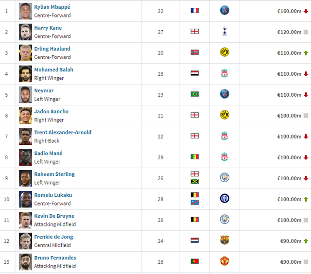 梅西的身高多少，梅西的身高多少年达到170（足坛身价榜：世界冠军第1）