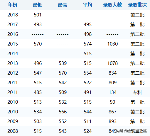 安徽科技学院分数线，安徽科技学院高考历年录取分数线一览表（29所安徽高校省内11年录取分数线）