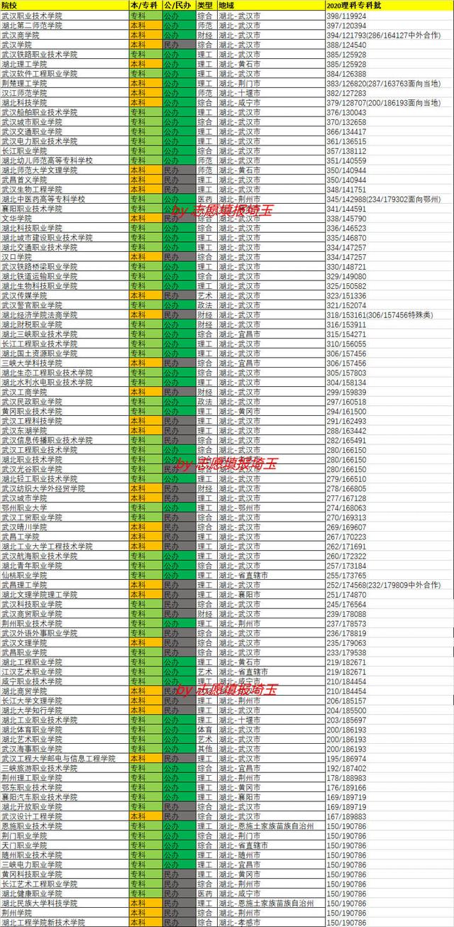 武汉工商学院分数线，2022年武汉工商学院在广西的录取分数线是多少（2020年湖北专科批次理科录取最低分/最低位次排名）