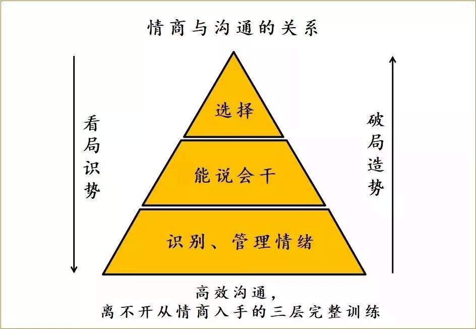 高情商沟通技巧，不懂这三种聊天技巧，你都不算高手